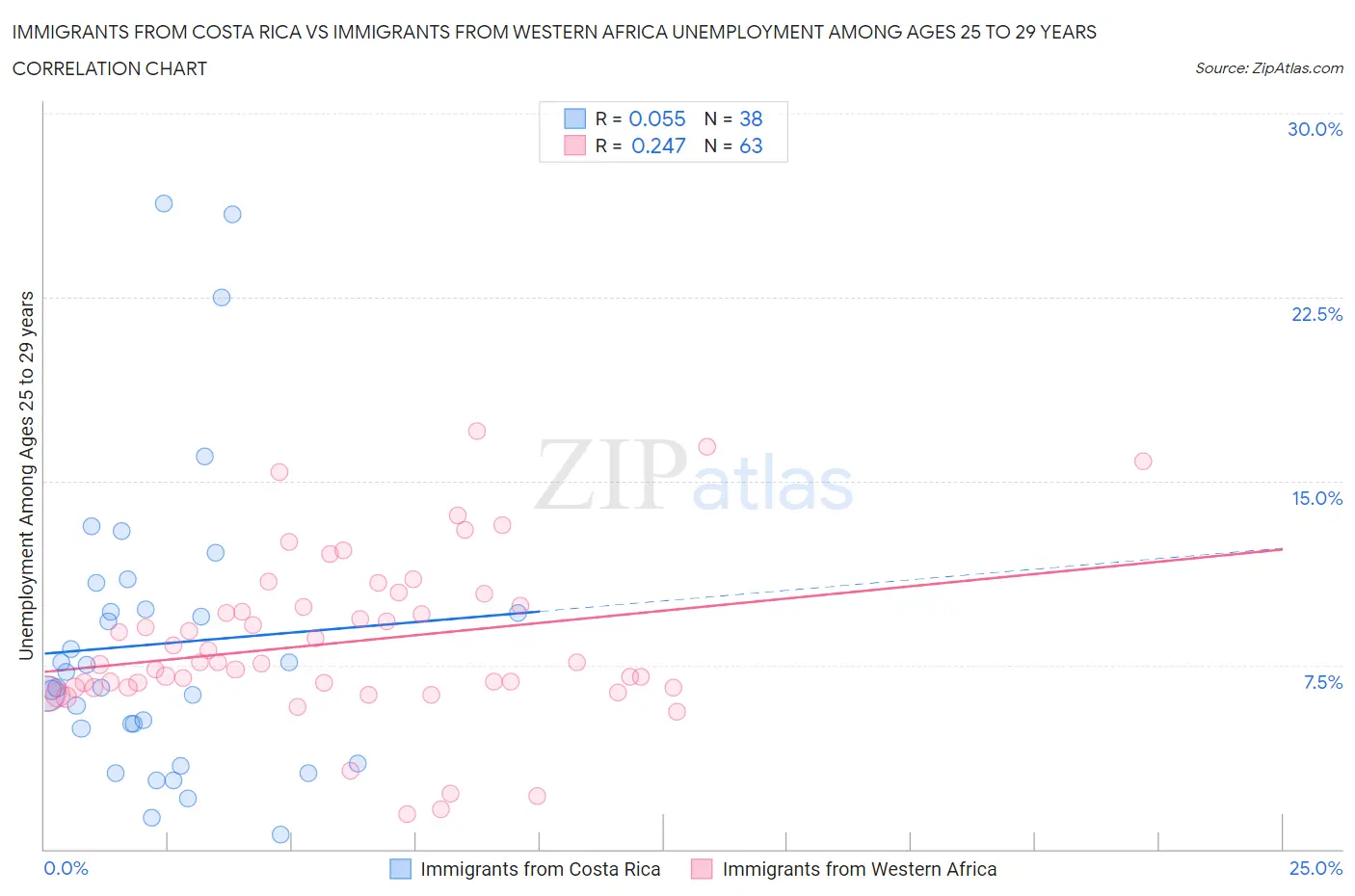 Immigrants from Costa Rica vs Immigrants from Western Africa Unemployment Among Ages 25 to 29 years