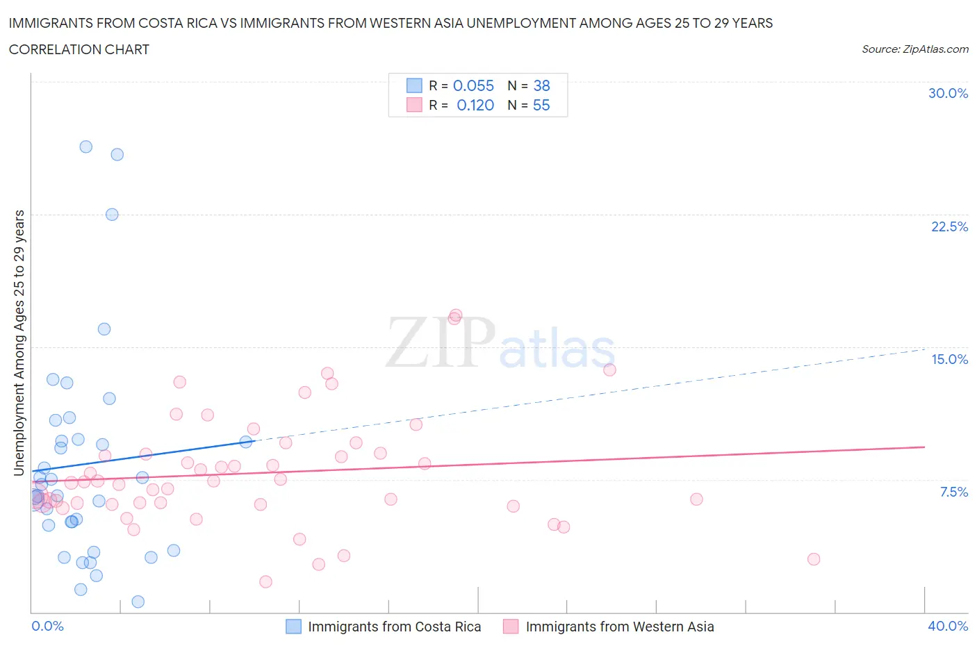 Immigrants from Costa Rica vs Immigrants from Western Asia Unemployment Among Ages 25 to 29 years