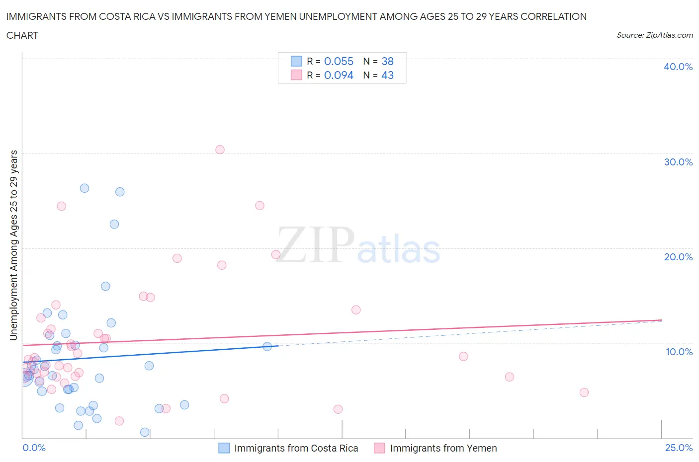 Immigrants from Costa Rica vs Immigrants from Yemen Unemployment Among Ages 25 to 29 years