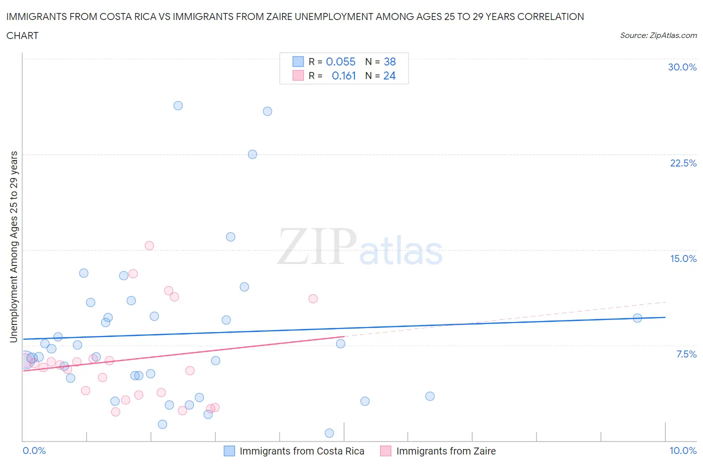 Immigrants from Costa Rica vs Immigrants from Zaire Unemployment Among Ages 25 to 29 years
