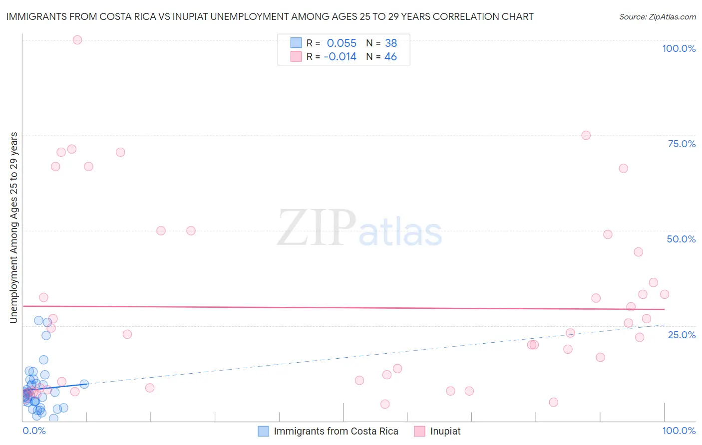 Immigrants from Costa Rica vs Inupiat Unemployment Among Ages 25 to 29 years