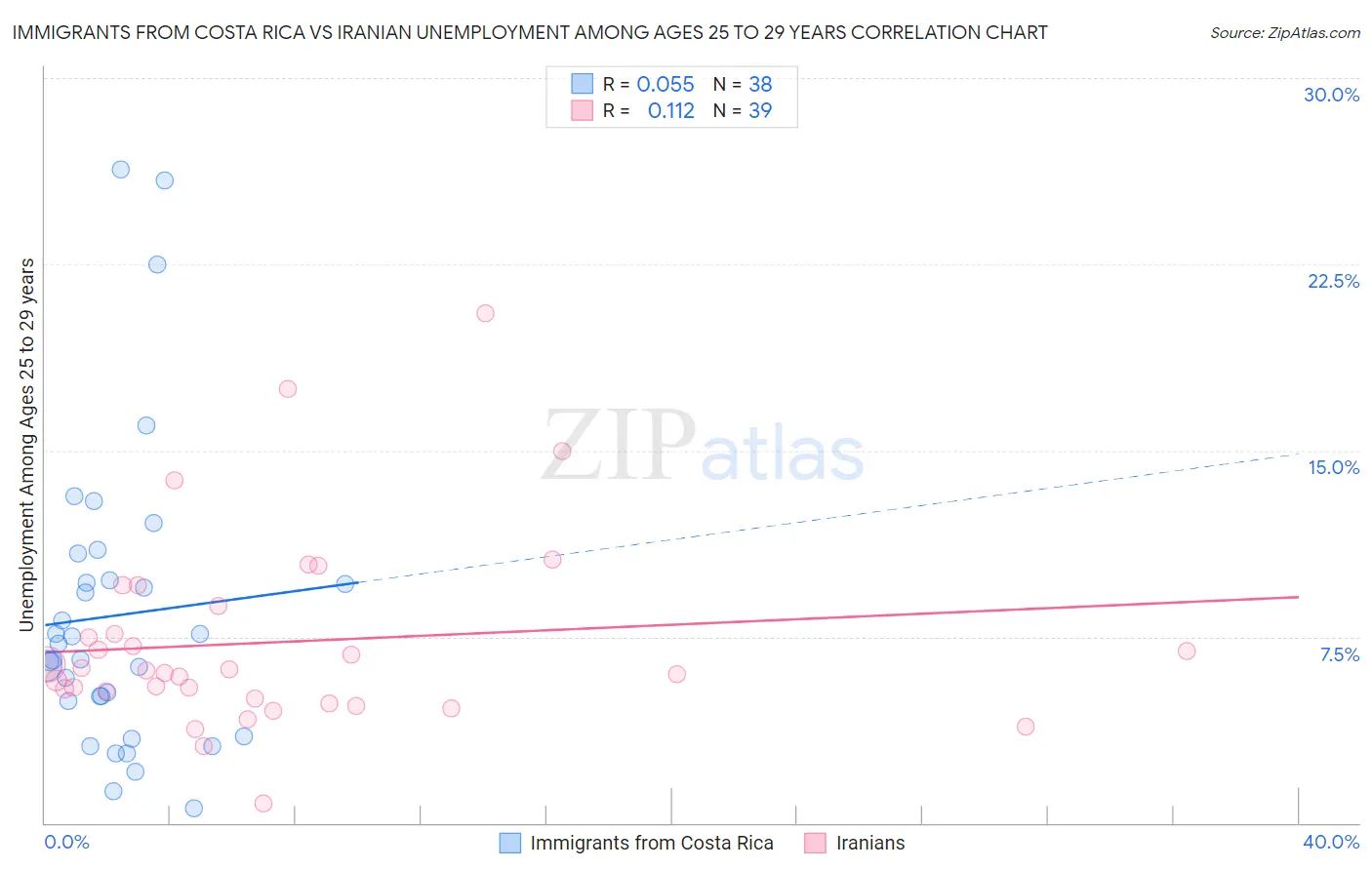 Immigrants from Costa Rica vs Iranian Unemployment Among Ages 25 to 29 years