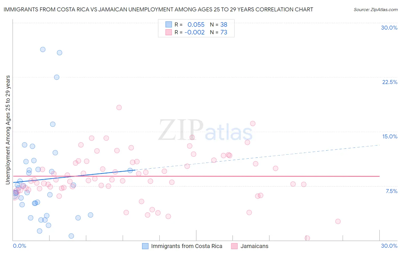 Immigrants from Costa Rica vs Jamaican Unemployment Among Ages 25 to 29 years