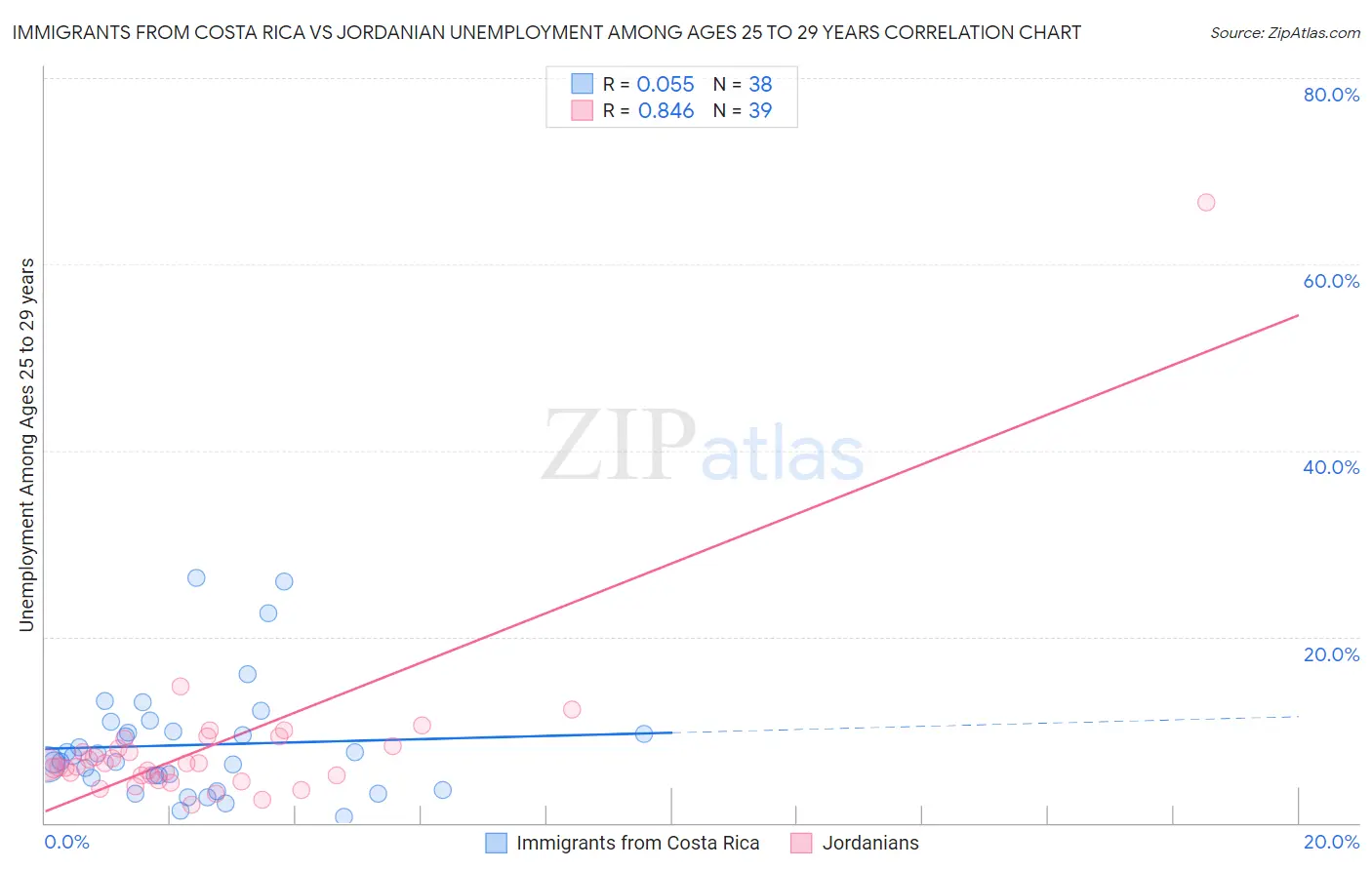 Immigrants from Costa Rica vs Jordanian Unemployment Among Ages 25 to 29 years