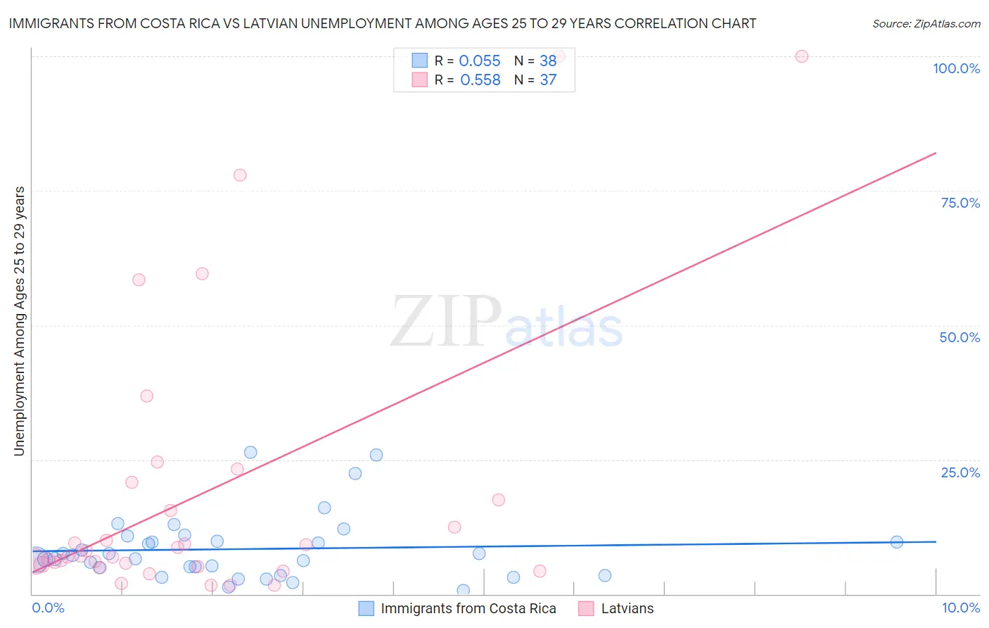 Immigrants from Costa Rica vs Latvian Unemployment Among Ages 25 to 29 years