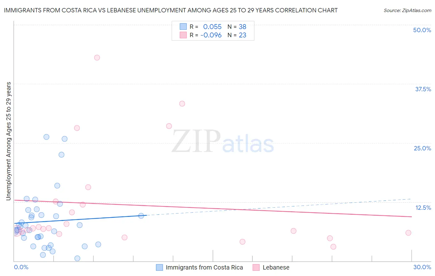 Immigrants from Costa Rica vs Lebanese Unemployment Among Ages 25 to 29 years