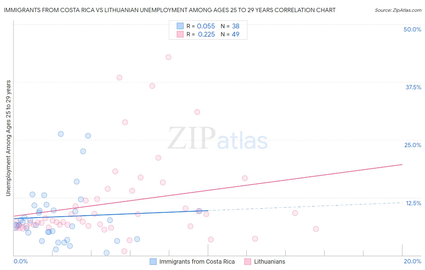 Immigrants from Costa Rica vs Lithuanian Unemployment Among Ages 25 to 29 years