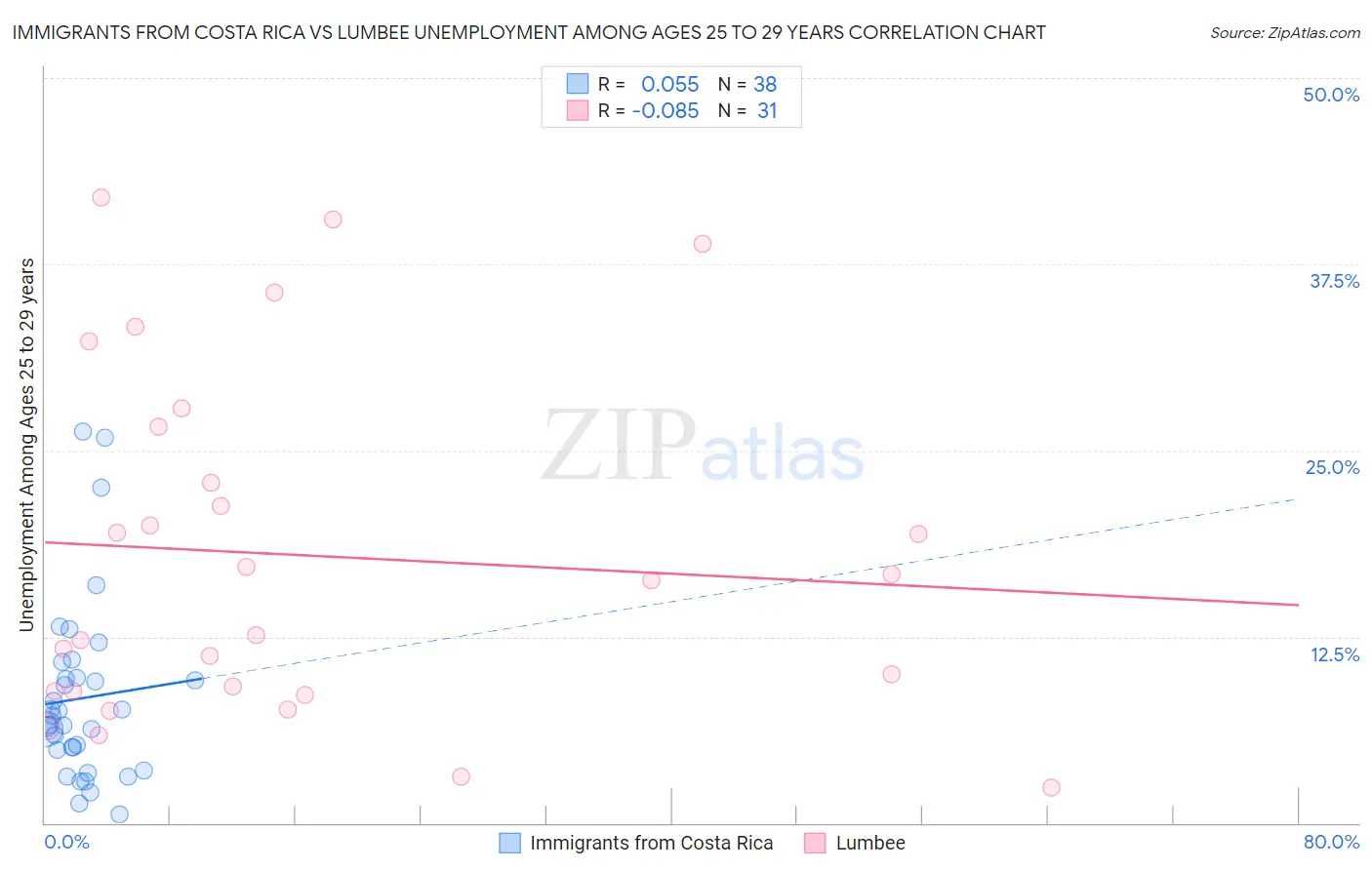 Immigrants from Costa Rica vs Lumbee Unemployment Among Ages 25 to 29 years