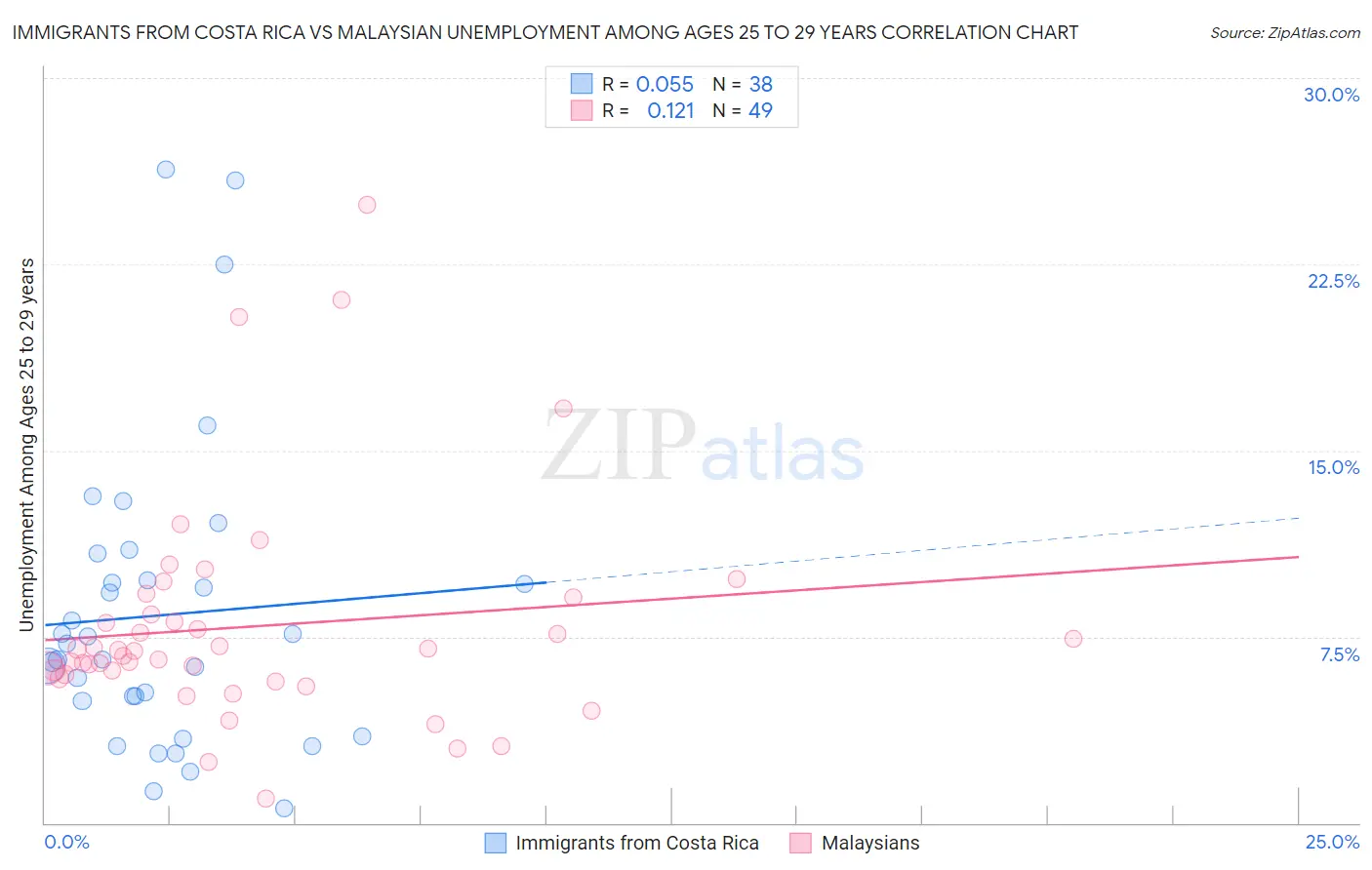 Immigrants from Costa Rica vs Malaysian Unemployment Among Ages 25 to 29 years