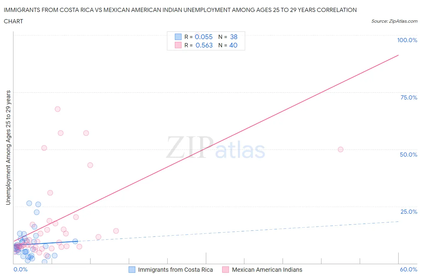 Immigrants from Costa Rica vs Mexican American Indian Unemployment Among Ages 25 to 29 years