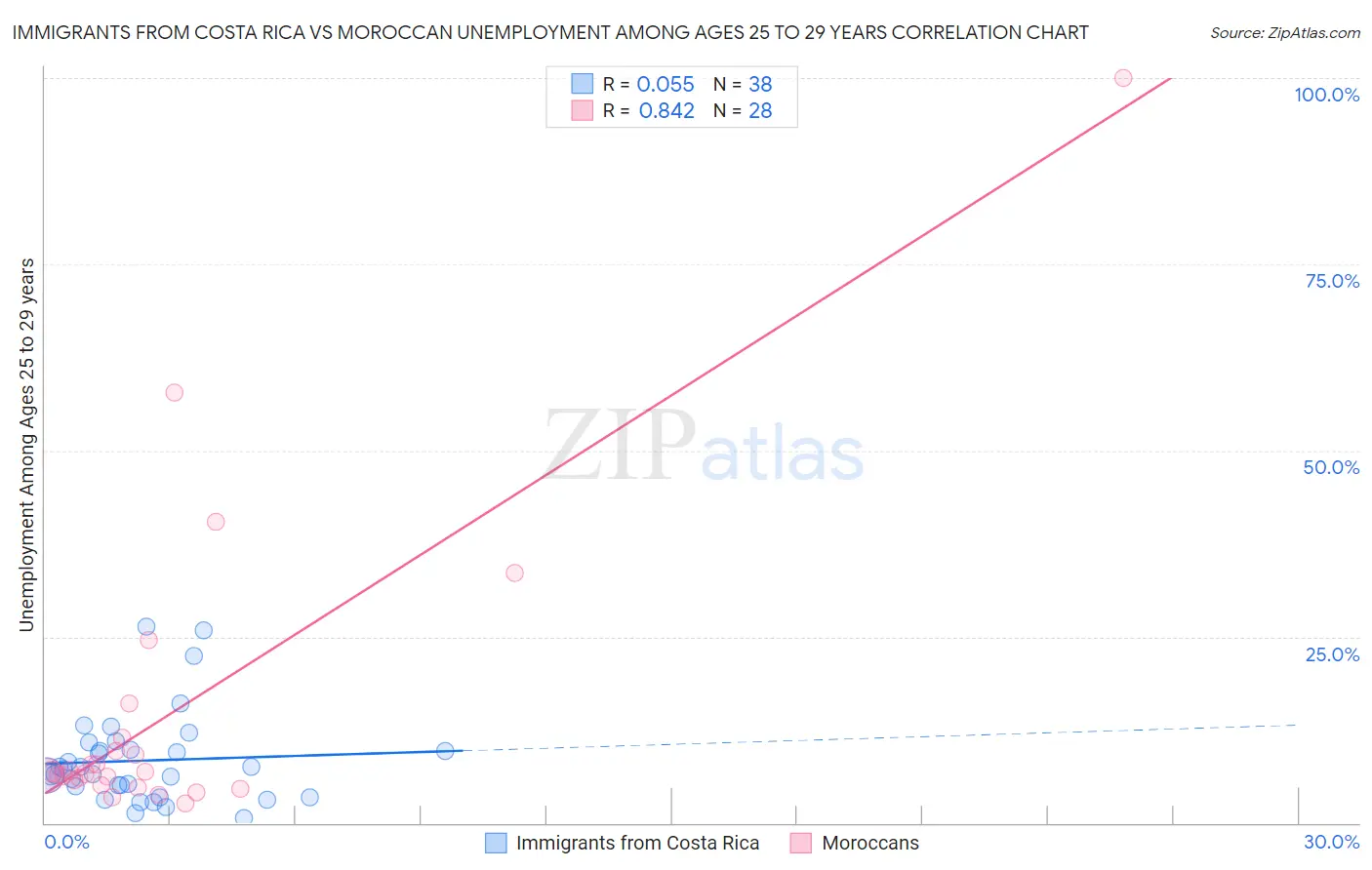 Immigrants from Costa Rica vs Moroccan Unemployment Among Ages 25 to 29 years