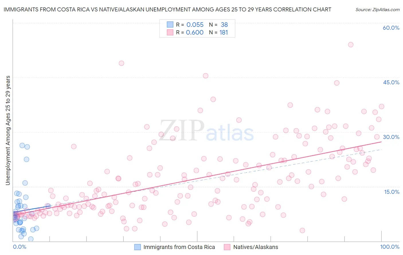Immigrants from Costa Rica vs Native/Alaskan Unemployment Among Ages 25 to 29 years