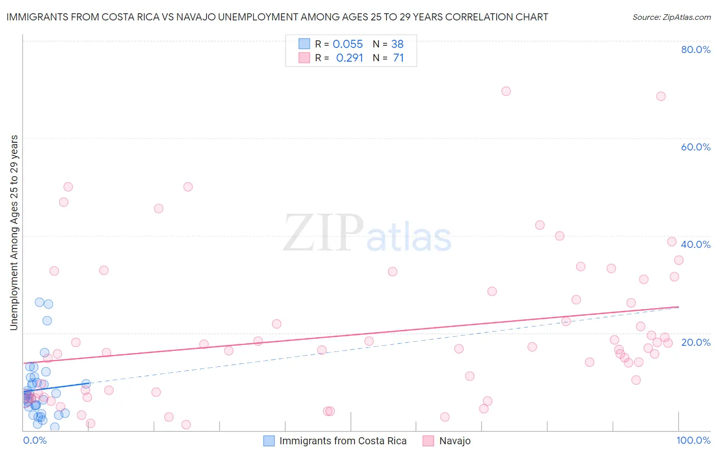 Immigrants from Costa Rica vs Navajo Unemployment Among Ages 25 to 29 years