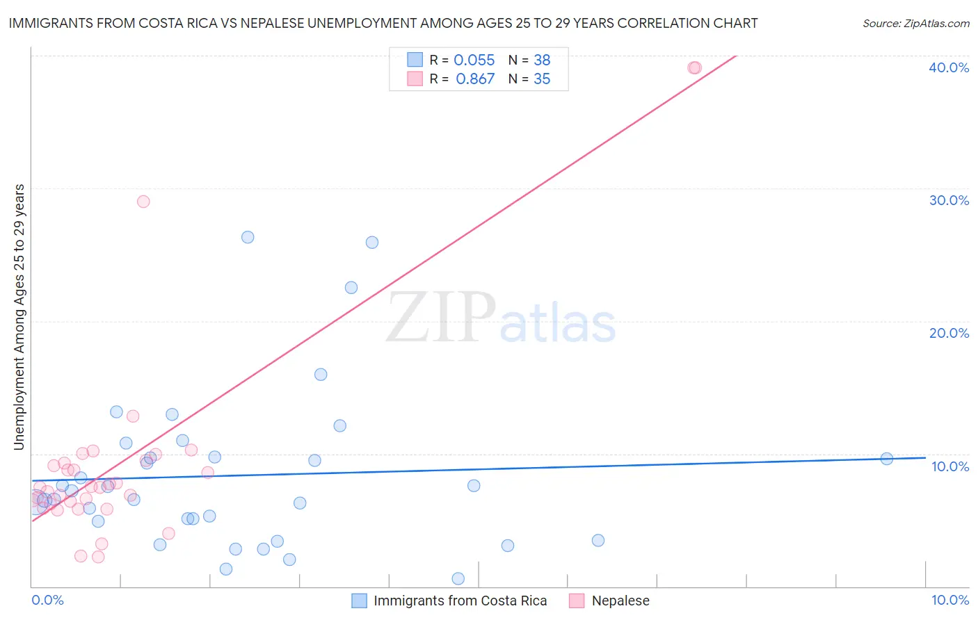 Immigrants from Costa Rica vs Nepalese Unemployment Among Ages 25 to 29 years