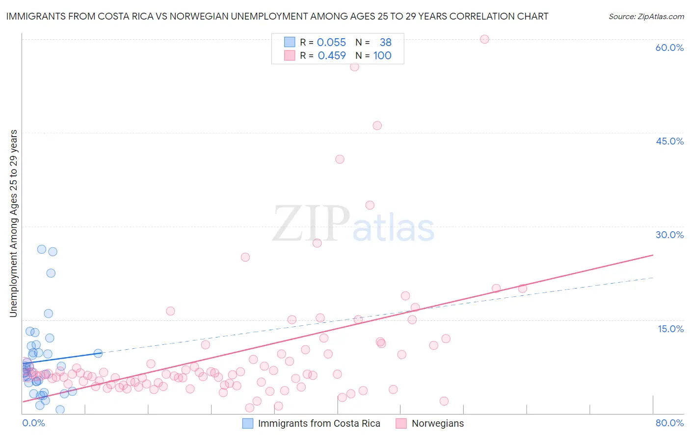 Immigrants from Costa Rica vs Norwegian Unemployment Among Ages 25 to 29 years