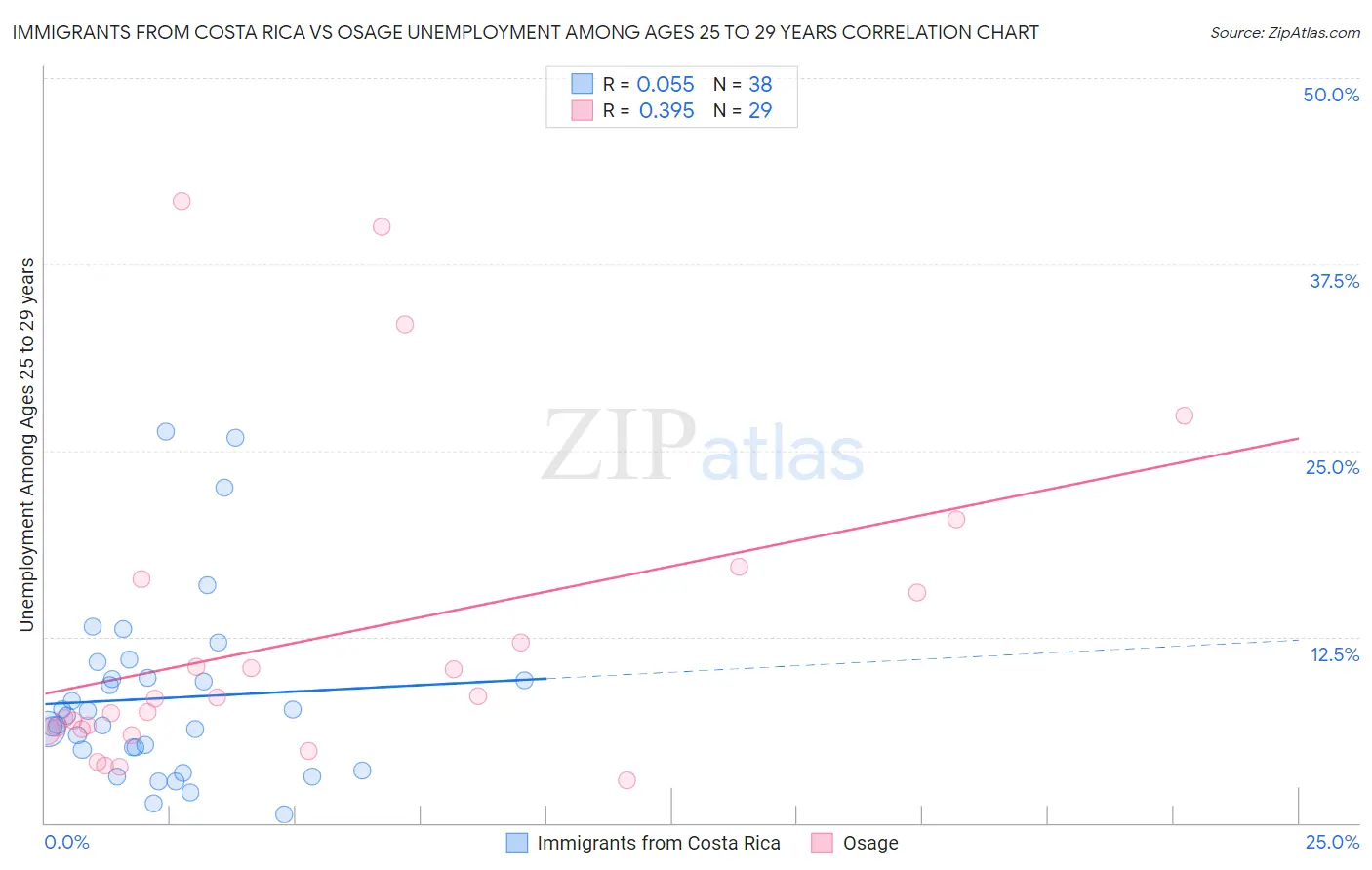 Immigrants from Costa Rica vs Osage Unemployment Among Ages 25 to 29 years