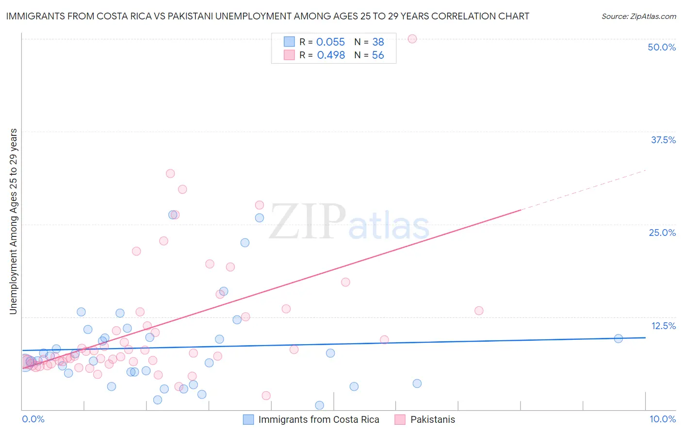 Immigrants from Costa Rica vs Pakistani Unemployment Among Ages 25 to 29 years