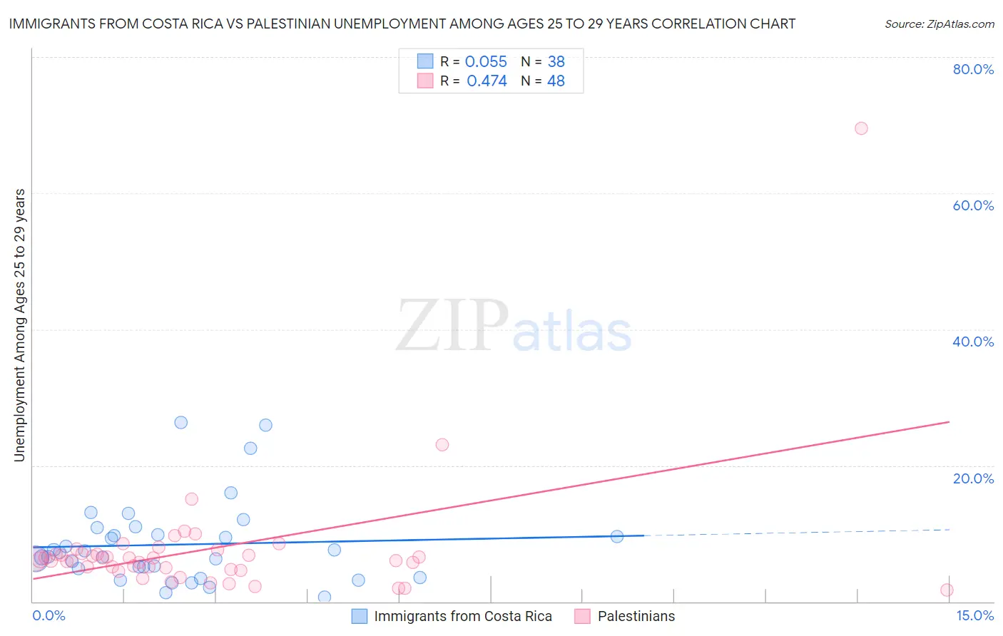 Immigrants from Costa Rica vs Palestinian Unemployment Among Ages 25 to 29 years