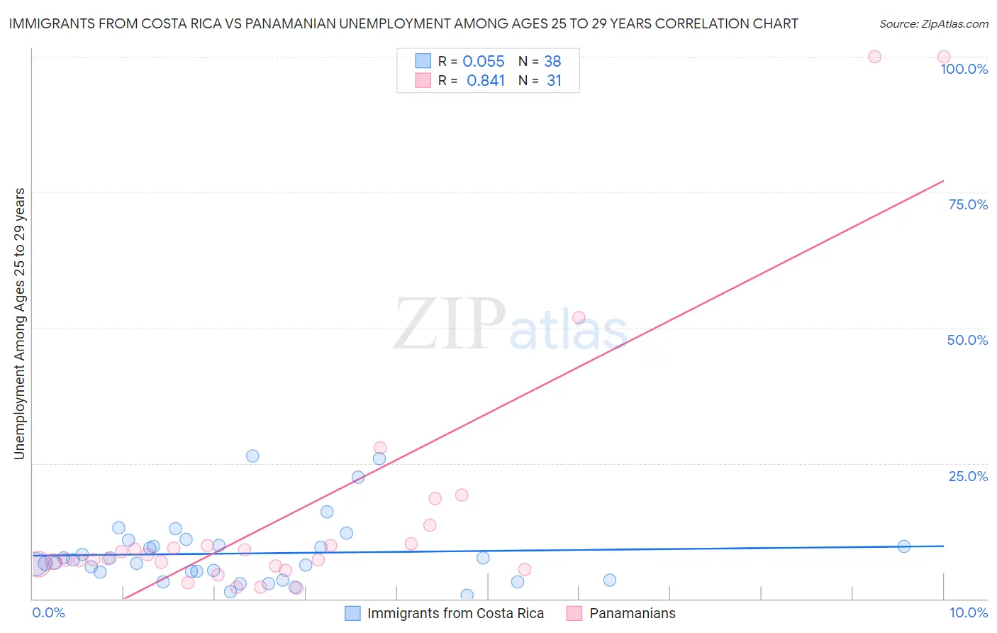 Immigrants from Costa Rica vs Panamanian Unemployment Among Ages 25 to 29 years