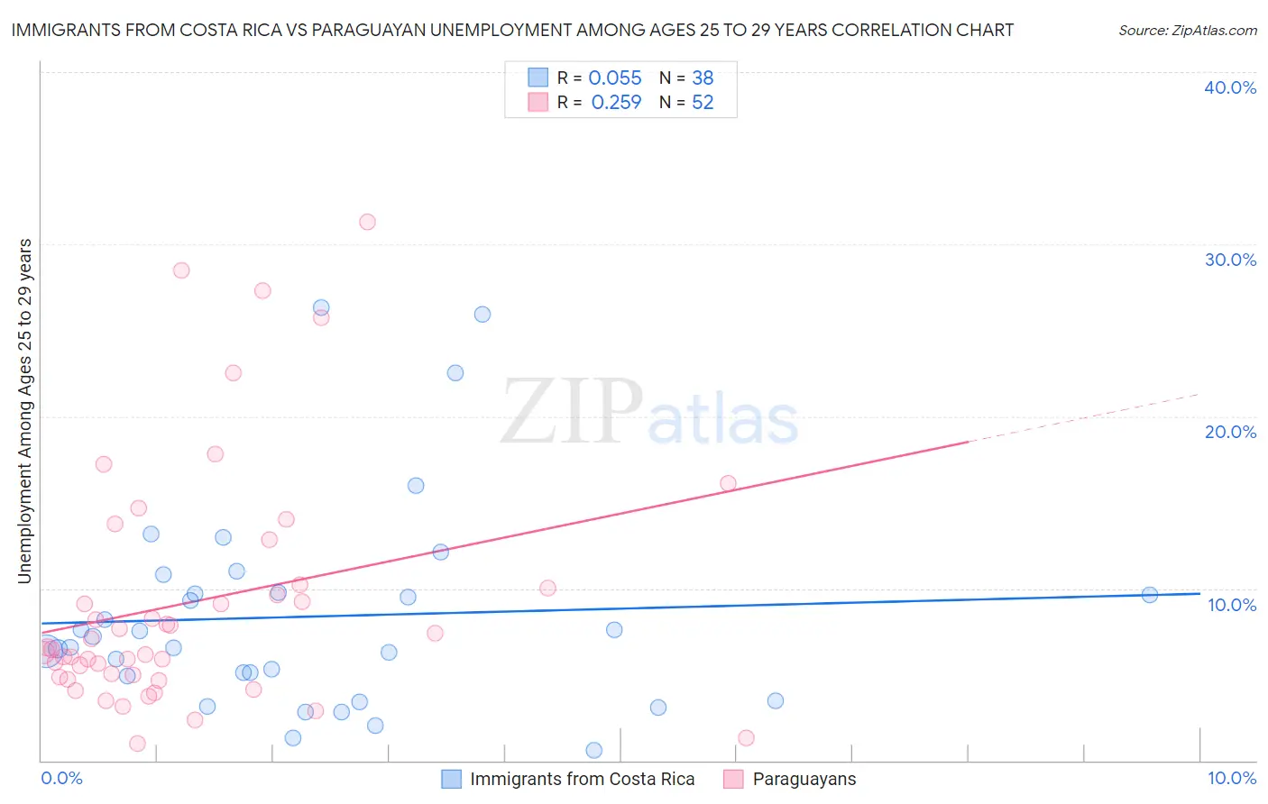 Immigrants from Costa Rica vs Paraguayan Unemployment Among Ages 25 to 29 years