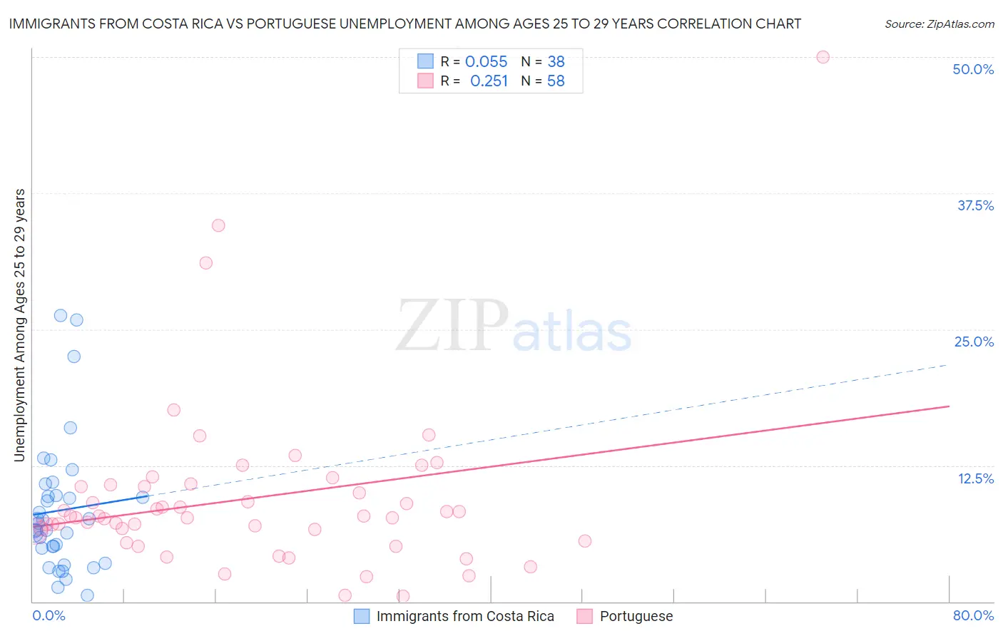 Immigrants from Costa Rica vs Portuguese Unemployment Among Ages 25 to 29 years