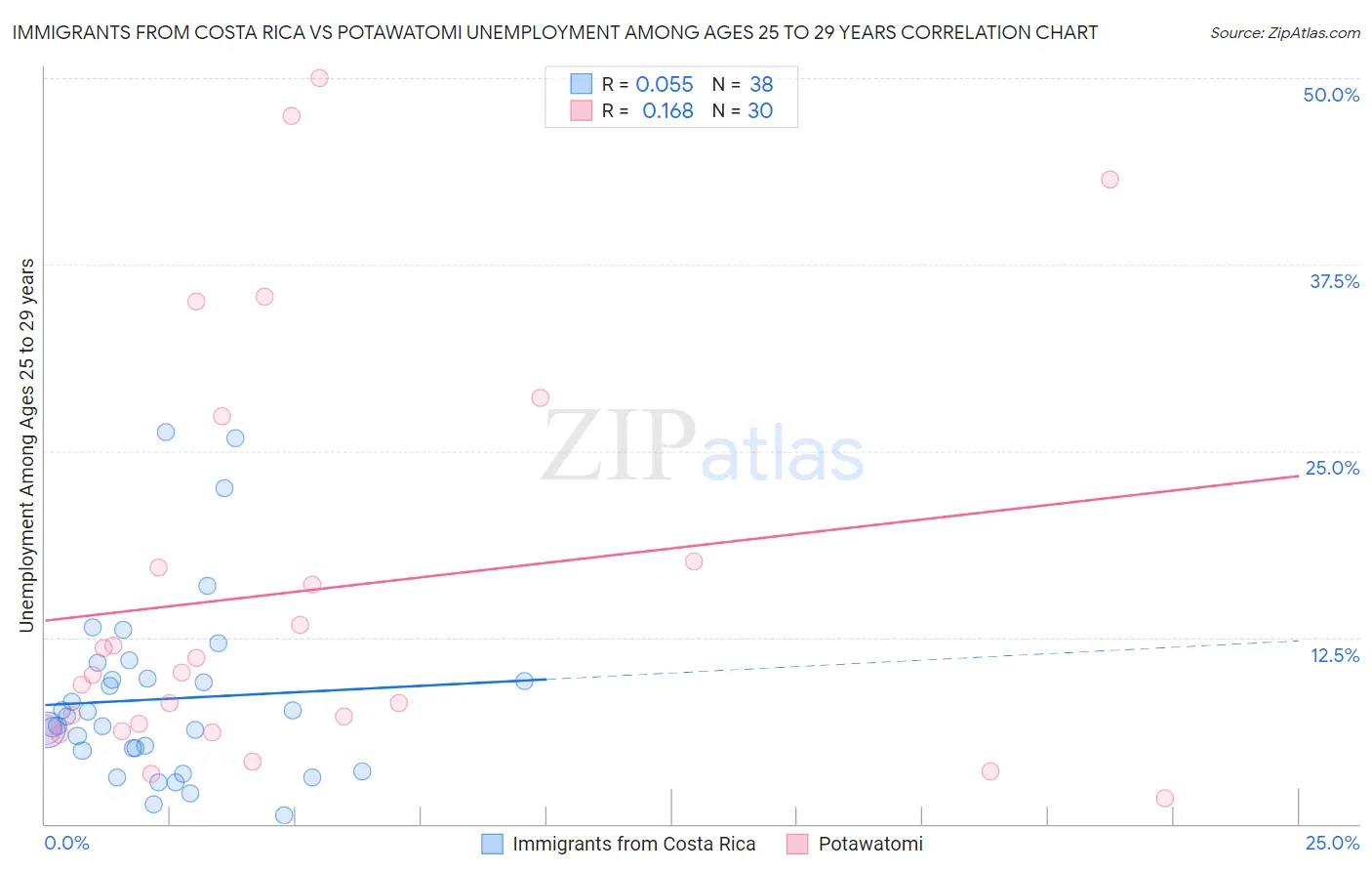 Immigrants from Costa Rica vs Potawatomi Unemployment Among Ages 25 to 29 years