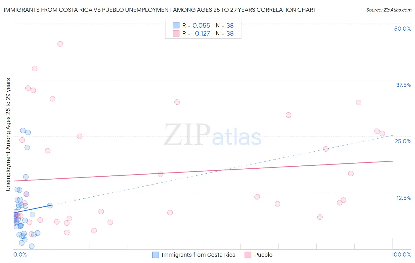 Immigrants from Costa Rica vs Pueblo Unemployment Among Ages 25 to 29 years
