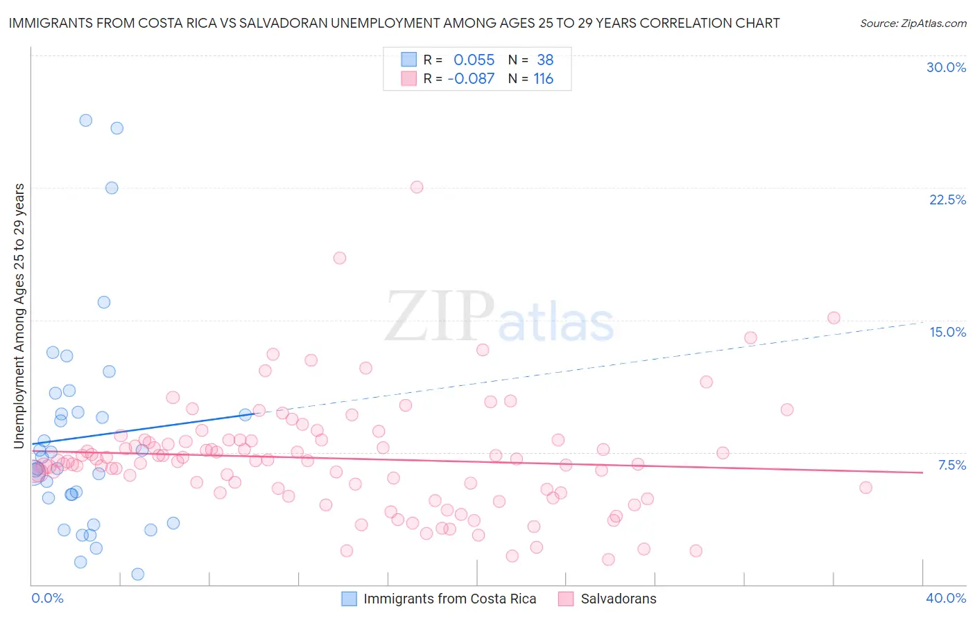 Immigrants from Costa Rica vs Salvadoran Unemployment Among Ages 25 to 29 years
