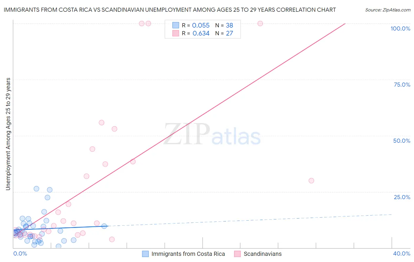 Immigrants from Costa Rica vs Scandinavian Unemployment Among Ages 25 to 29 years