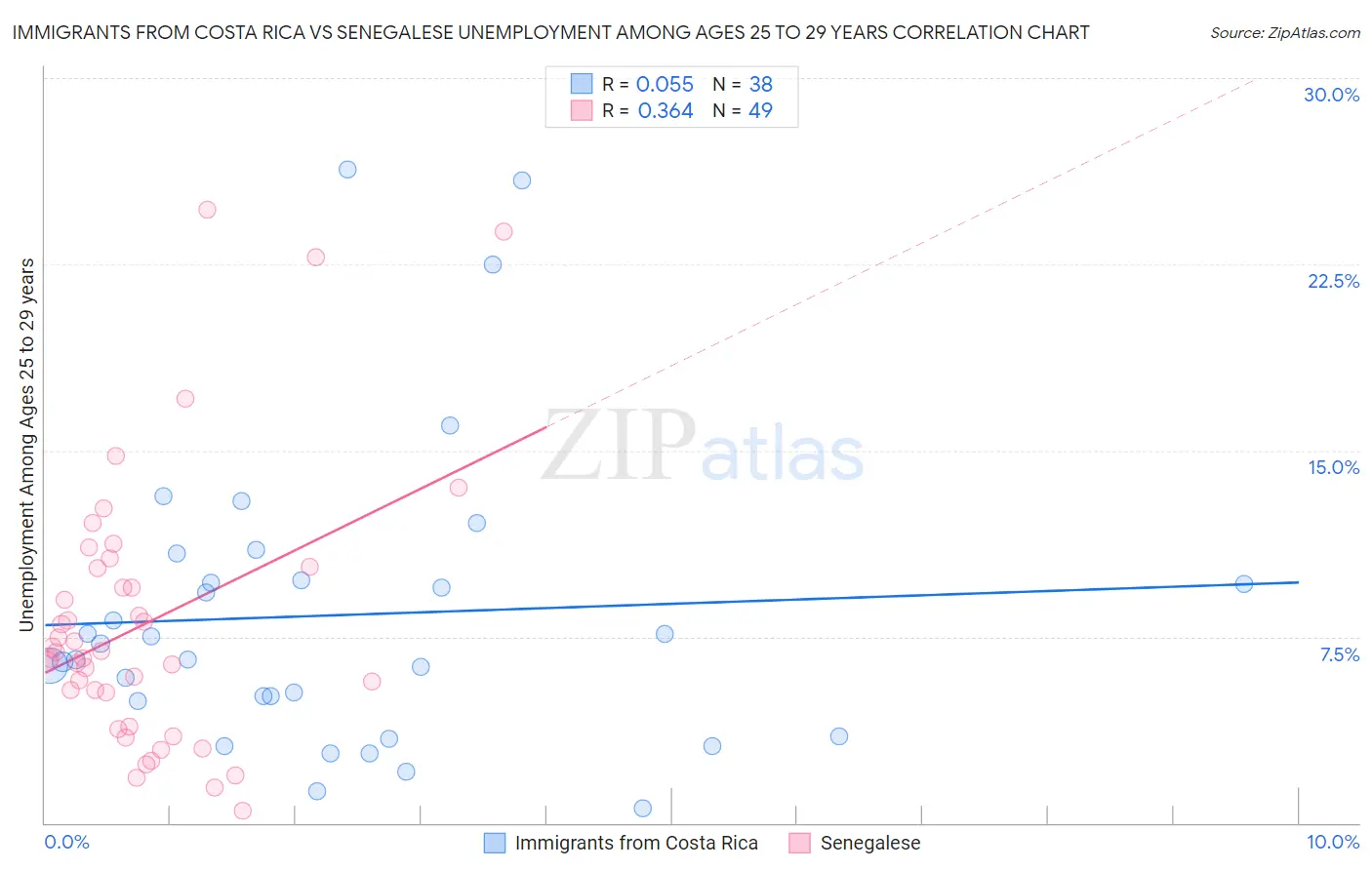 Immigrants from Costa Rica vs Senegalese Unemployment Among Ages 25 to 29 years