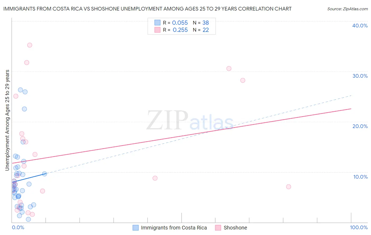 Immigrants from Costa Rica vs Shoshone Unemployment Among Ages 25 to 29 years
