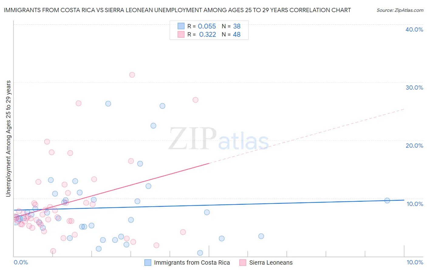 Immigrants from Costa Rica vs Sierra Leonean Unemployment Among Ages 25 to 29 years
