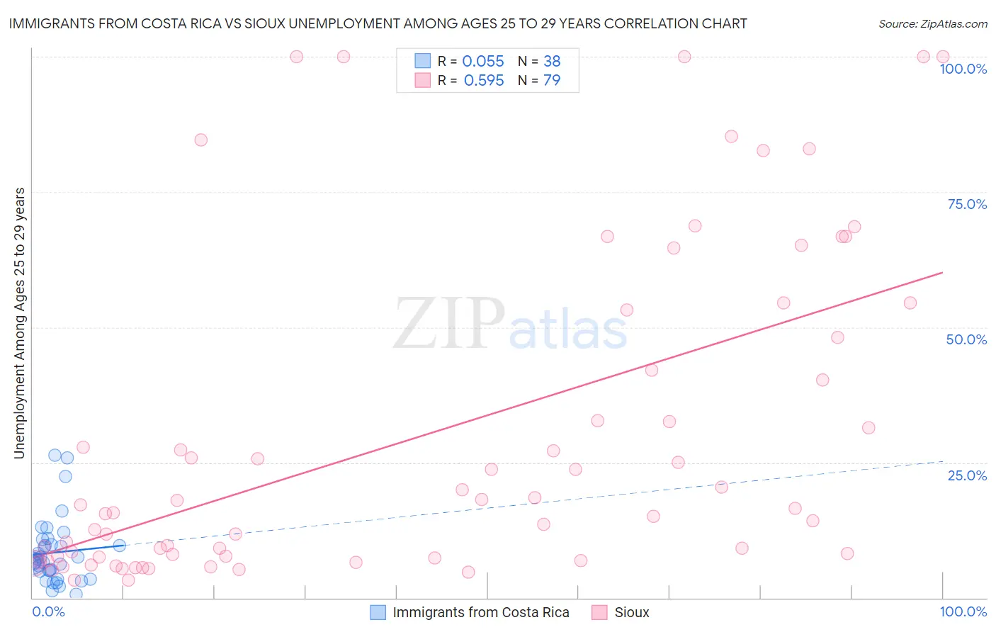 Immigrants from Costa Rica vs Sioux Unemployment Among Ages 25 to 29 years
