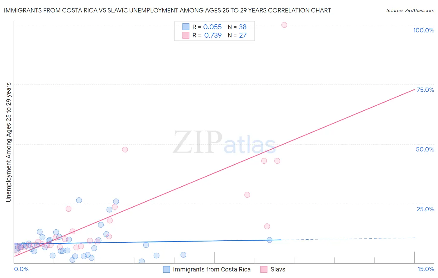 Immigrants from Costa Rica vs Slavic Unemployment Among Ages 25 to 29 years