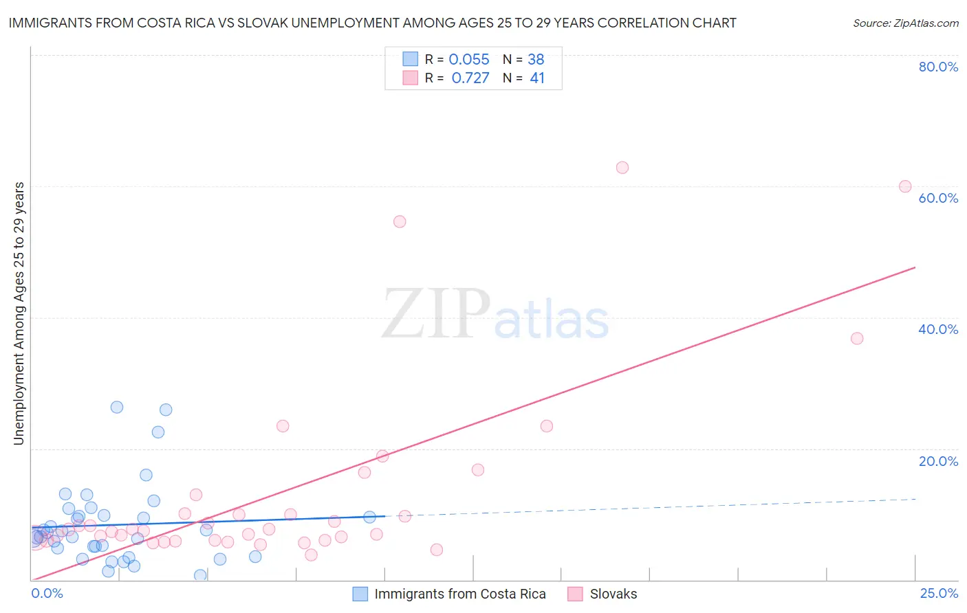 Immigrants from Costa Rica vs Slovak Unemployment Among Ages 25 to 29 years
