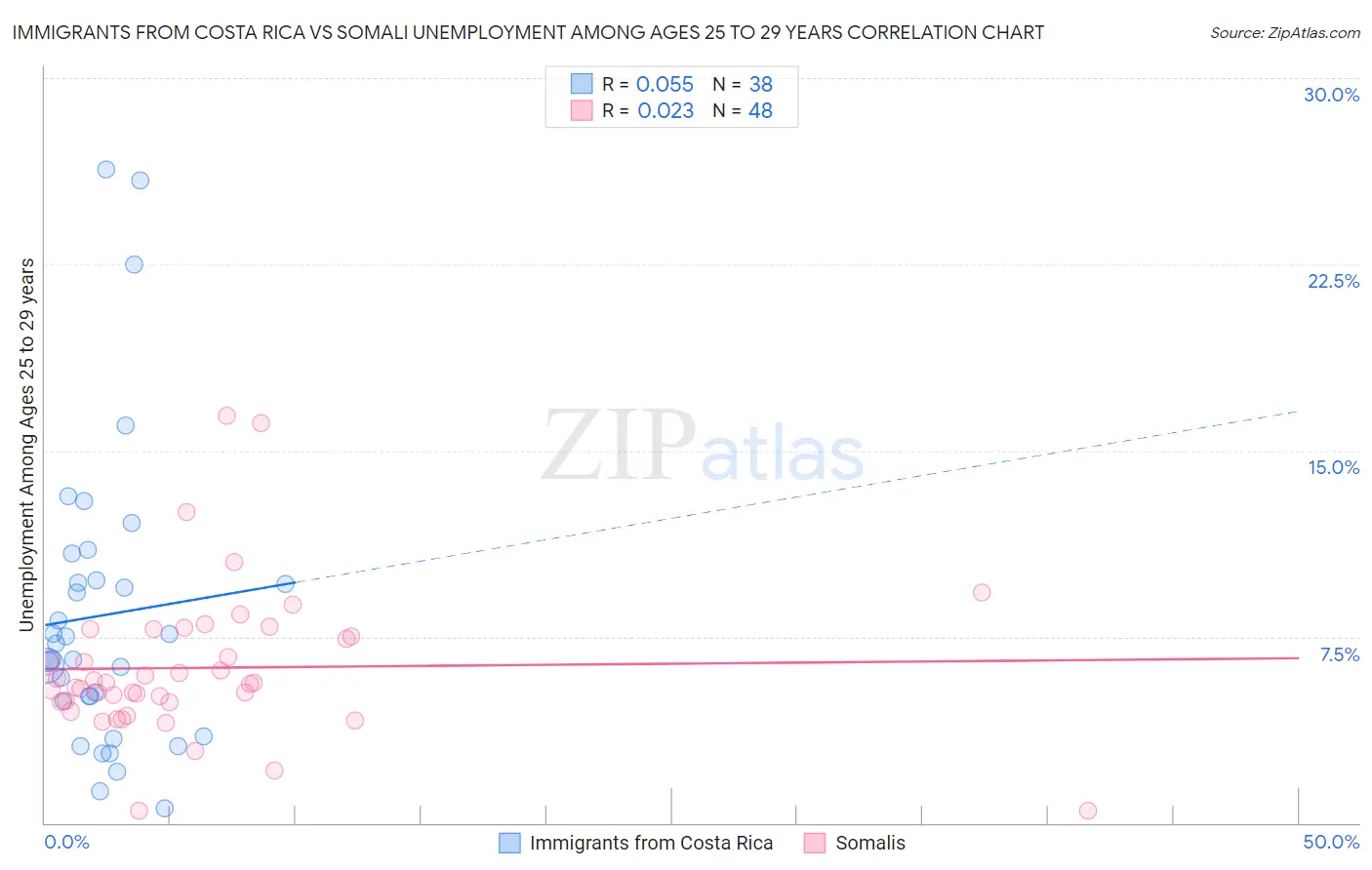 Immigrants from Costa Rica vs Somali Unemployment Among Ages 25 to 29 years