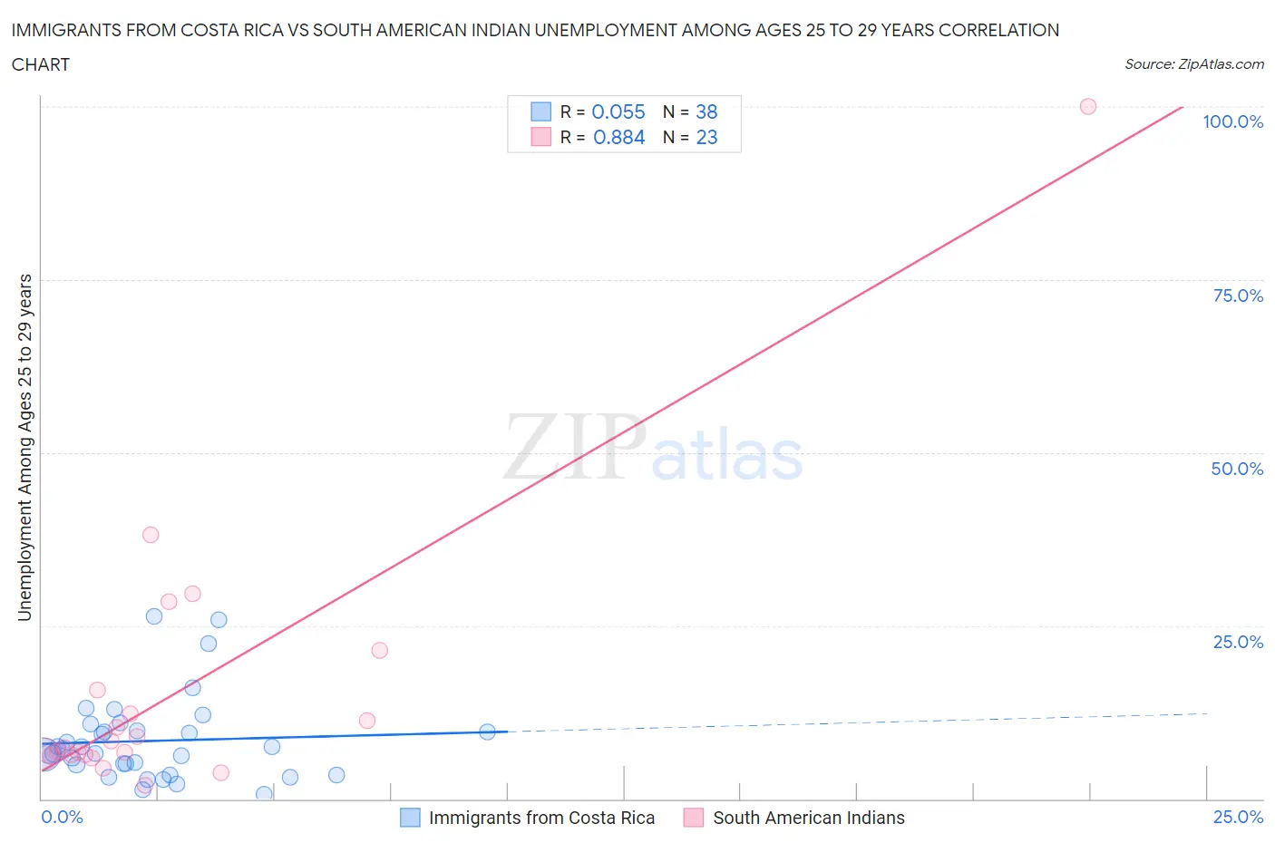 Immigrants from Costa Rica vs South American Indian Unemployment Among Ages 25 to 29 years