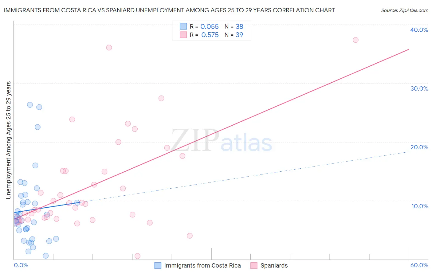 Immigrants from Costa Rica vs Spaniard Unemployment Among Ages 25 to 29 years