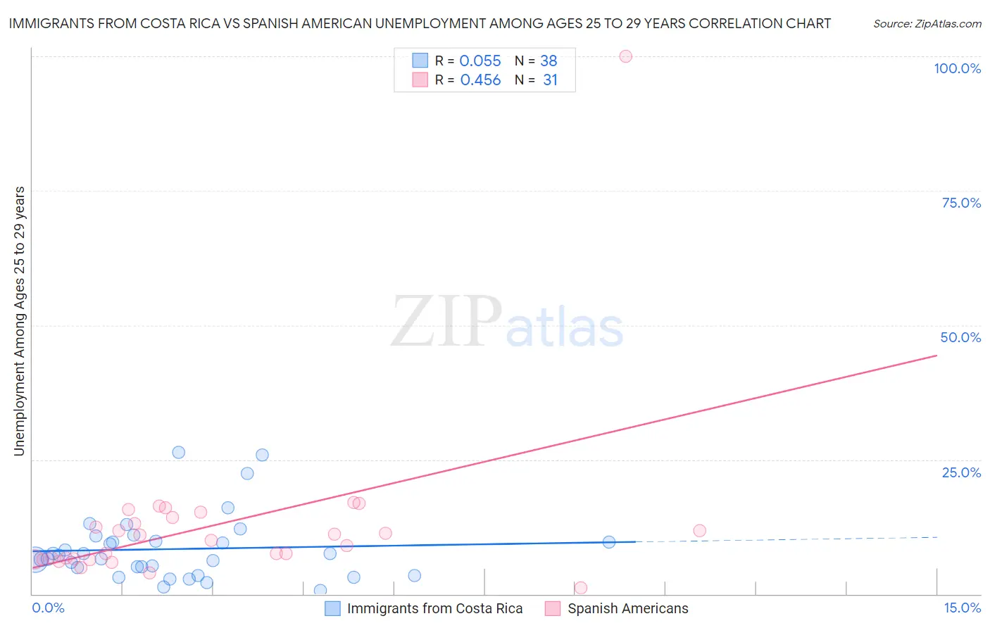 Immigrants from Costa Rica vs Spanish American Unemployment Among Ages 25 to 29 years