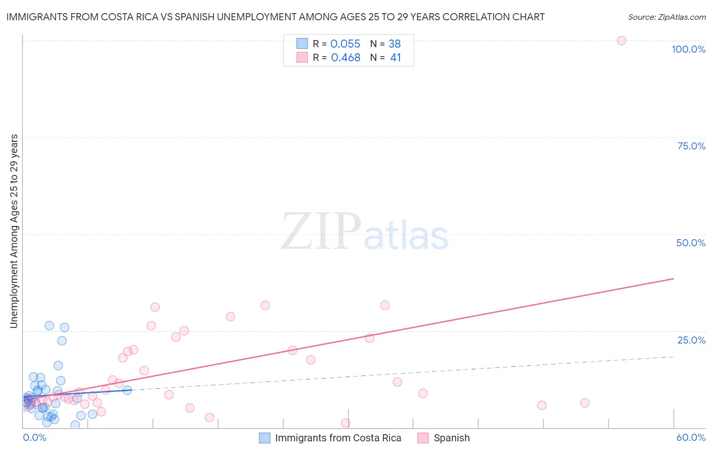 Immigrants from Costa Rica vs Spanish Unemployment Among Ages 25 to 29 years