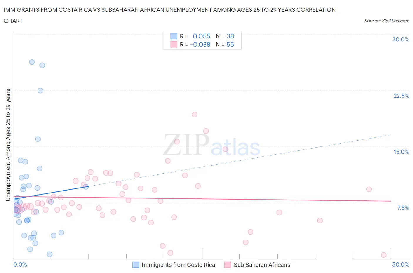 Immigrants from Costa Rica vs Subsaharan African Unemployment Among Ages 25 to 29 years