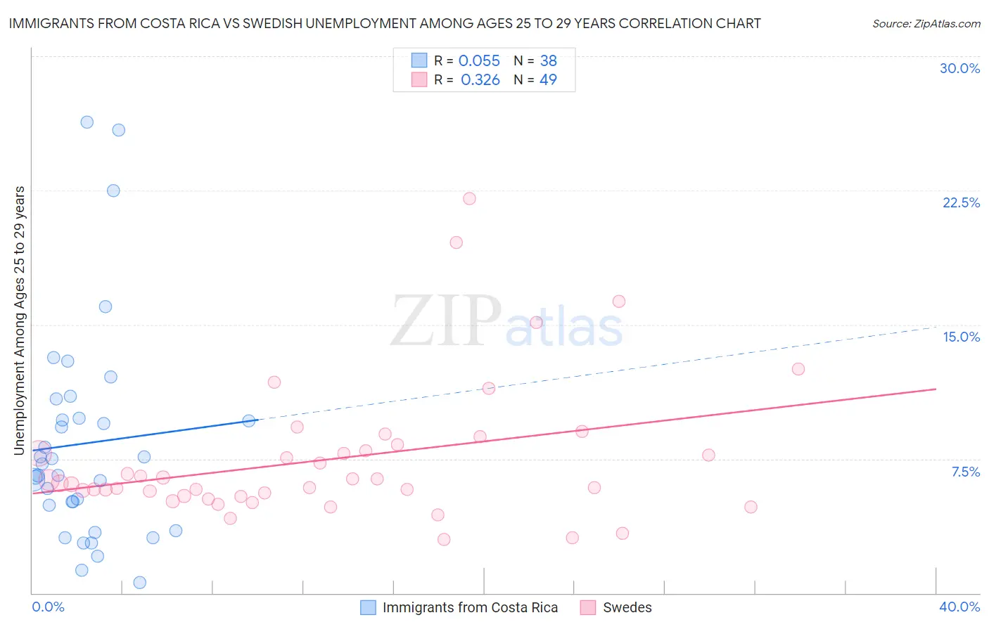 Immigrants from Costa Rica vs Swedish Unemployment Among Ages 25 to 29 years