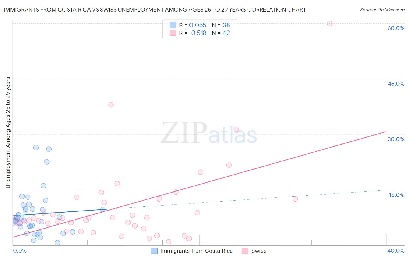 Immigrants from Costa Rica vs Swiss Unemployment Among Ages 25 to 29 years