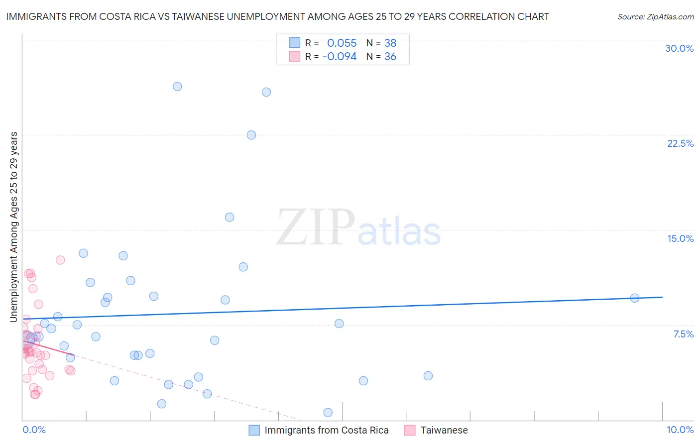 Immigrants from Costa Rica vs Taiwanese Unemployment Among Ages 25 to 29 years