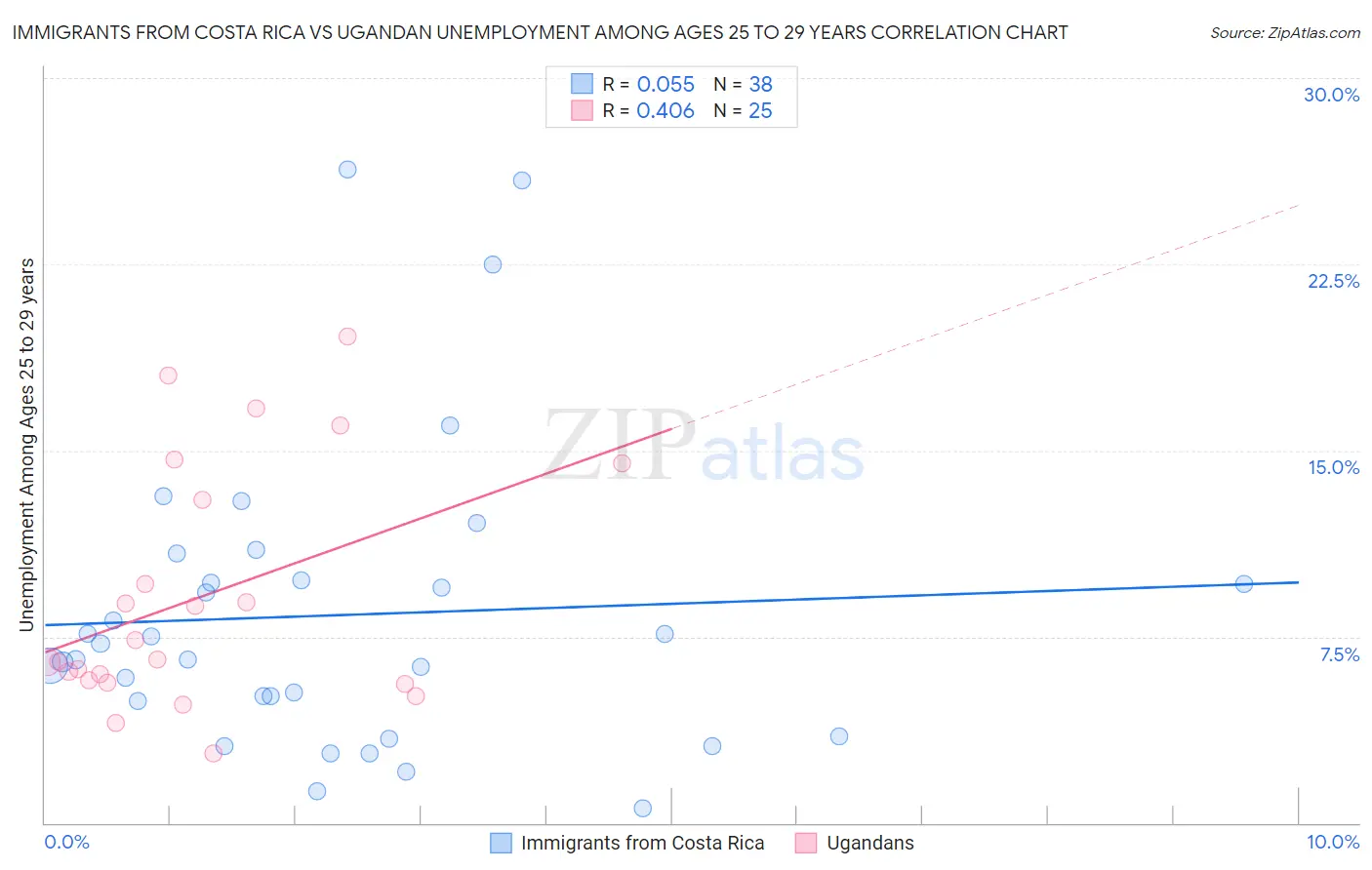 Immigrants from Costa Rica vs Ugandan Unemployment Among Ages 25 to 29 years