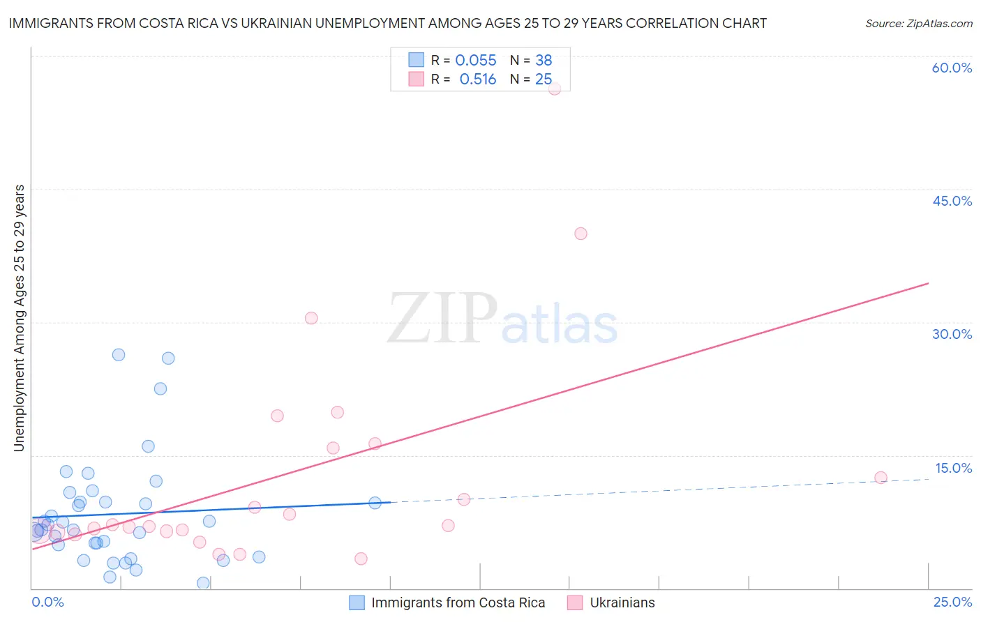 Immigrants from Costa Rica vs Ukrainian Unemployment Among Ages 25 to 29 years