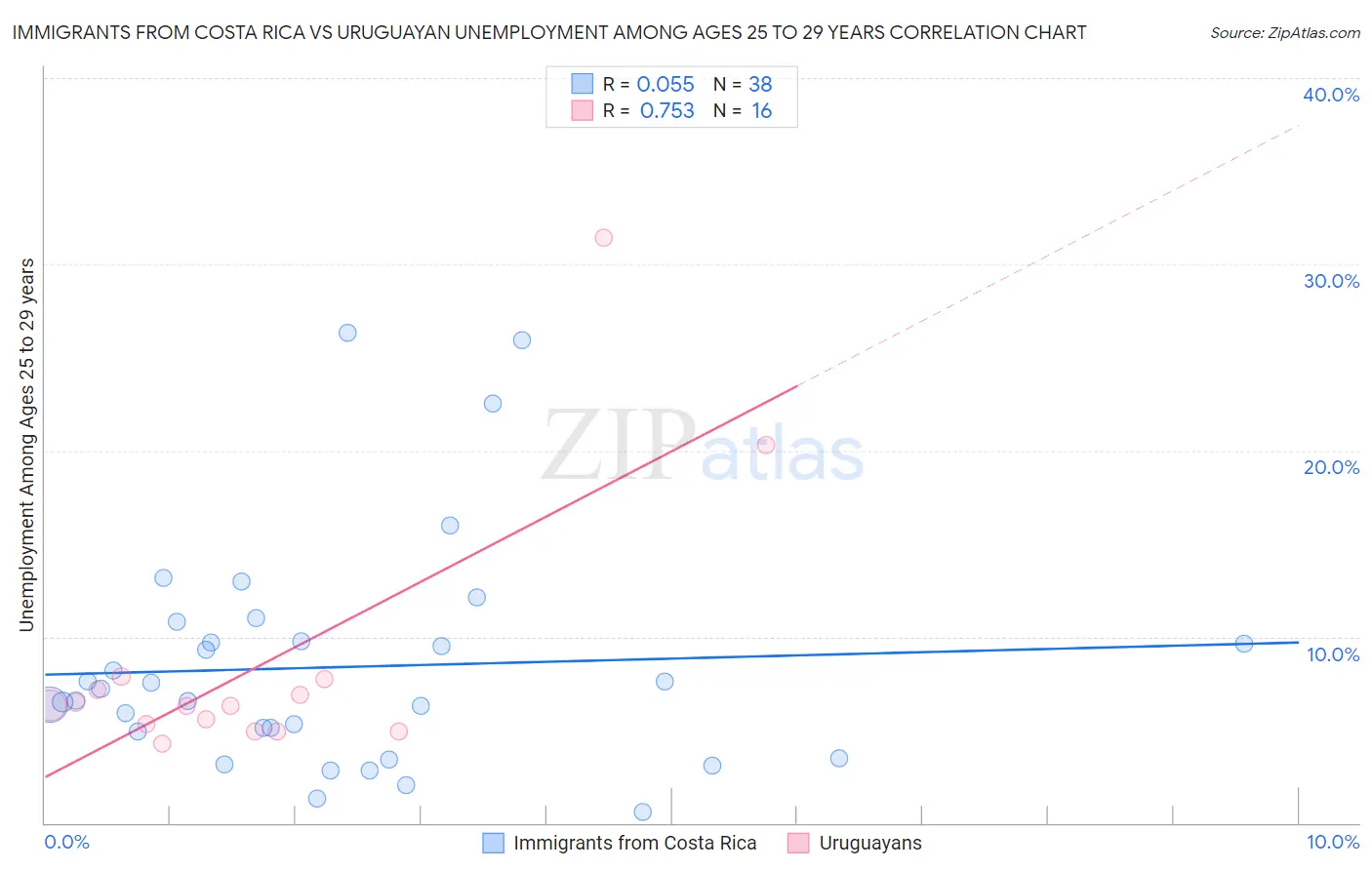 Immigrants from Costa Rica vs Uruguayan Unemployment Among Ages 25 to 29 years