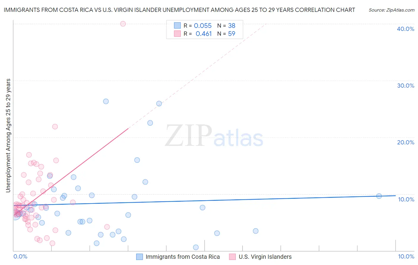 Immigrants from Costa Rica vs U.S. Virgin Islander Unemployment Among Ages 25 to 29 years