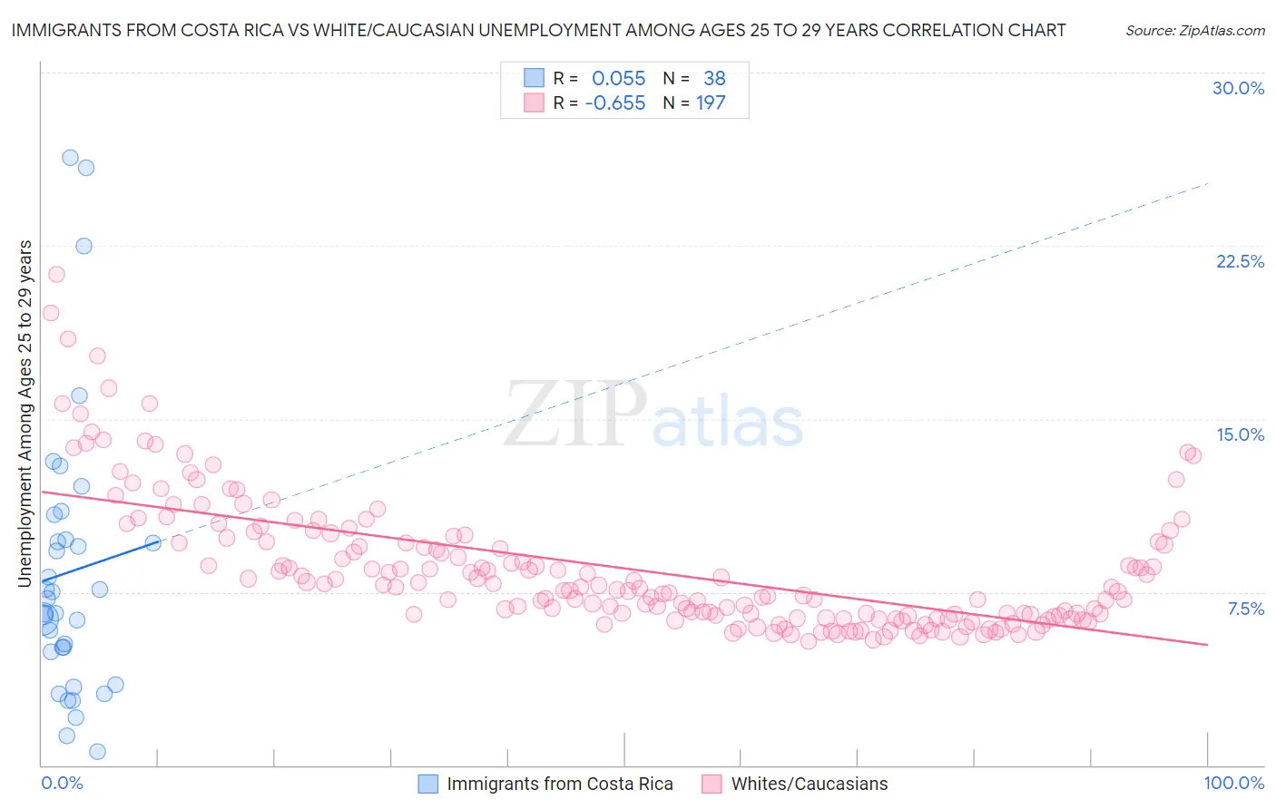 Immigrants from Costa Rica vs White/Caucasian Unemployment Among Ages 25 to 29 years