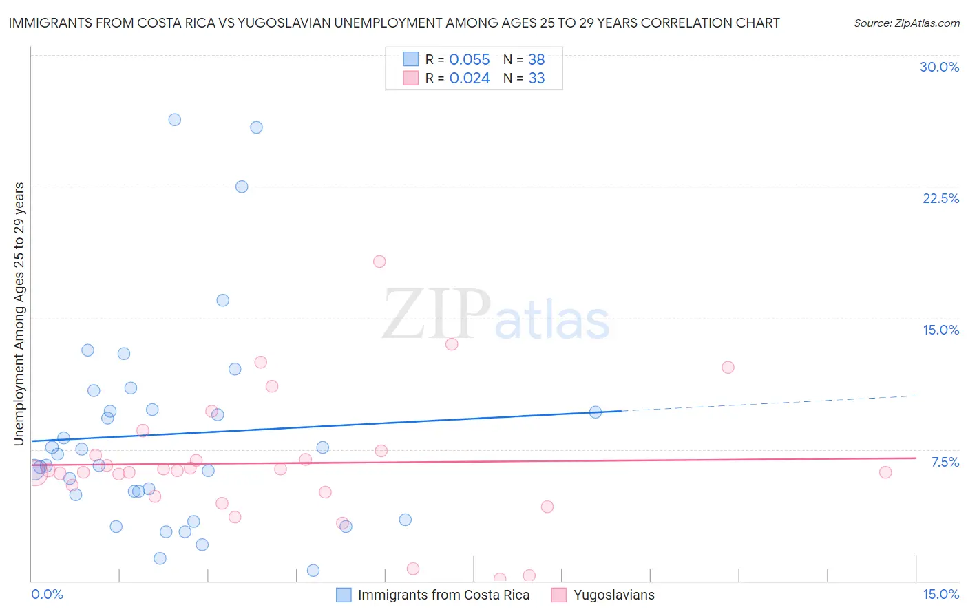 Immigrants from Costa Rica vs Yugoslavian Unemployment Among Ages 25 to 29 years